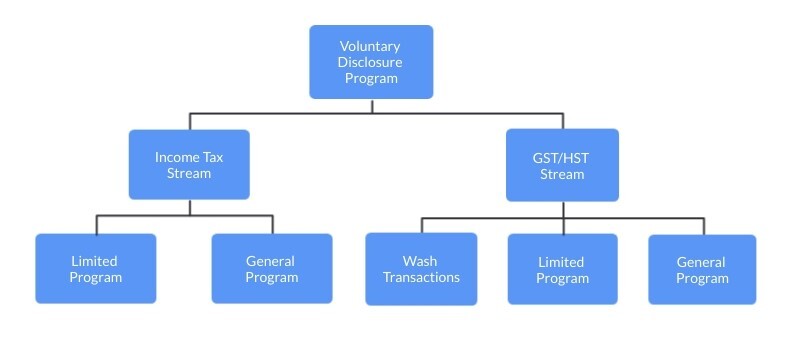 Voluntary Disclosure Program