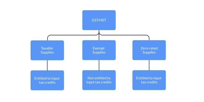 GST/HST