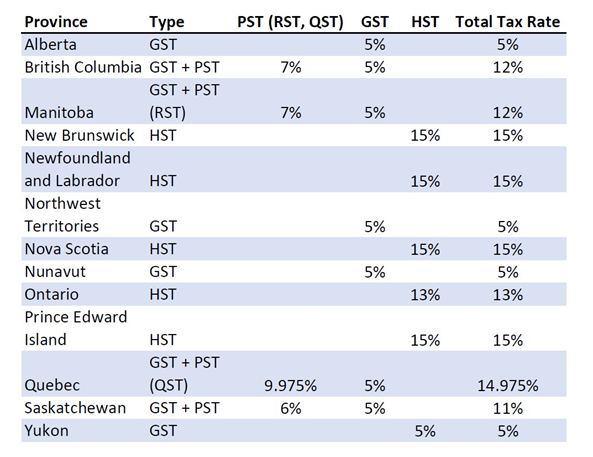 GST/HST and PST