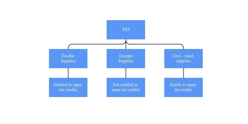 Provincial Sales Tax